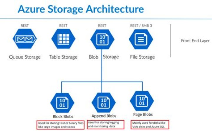 azure.storage.blob.aio package — Azure SDK for Python 2.0.0 documentation