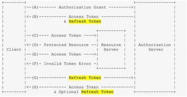 Does JWT refresh token?
