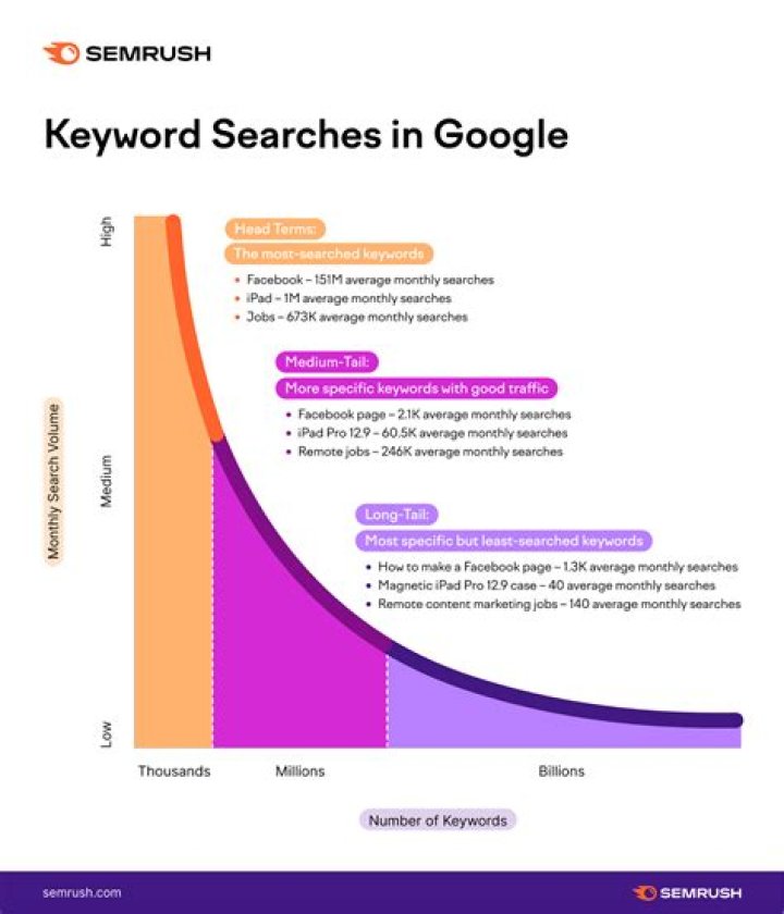 How To Rank Your Keywords On Google