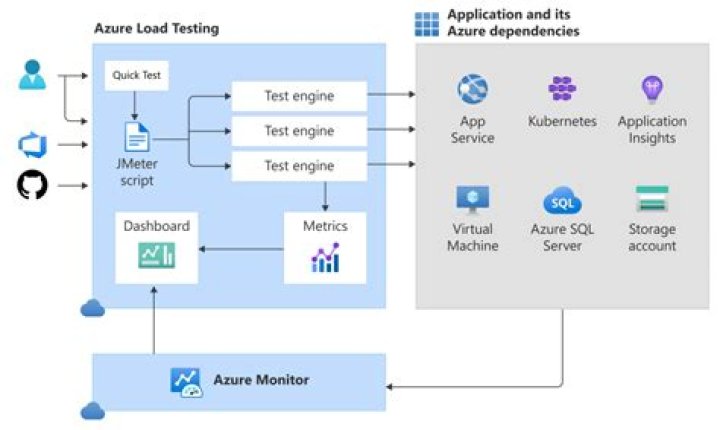 Microsoft Azure Load Testing management client library for .NET