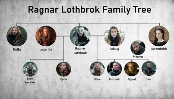 Ragnar Lothbrok Real Name