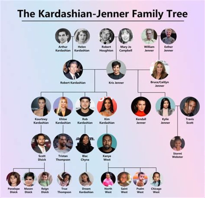 The Complete Guide To The Kardashians' Ages: From Oldest To Youngest