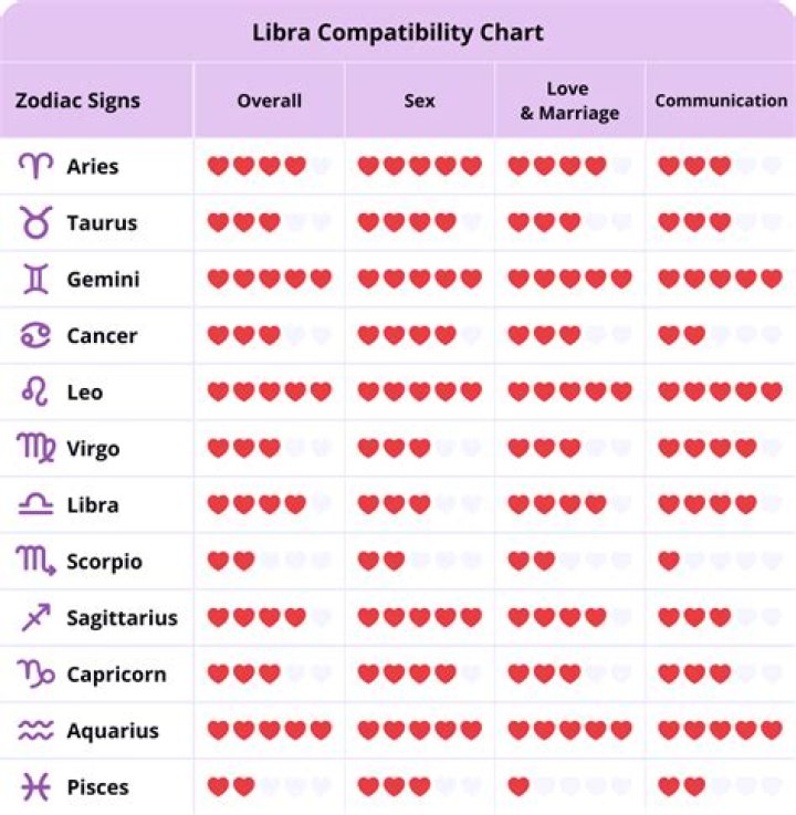 The Ultimate Guide To Libra Compatibility: Unlocking Harmony And Connection