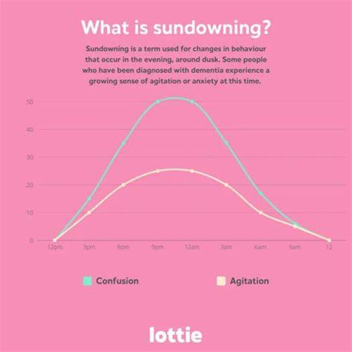 What does sundowning mean?