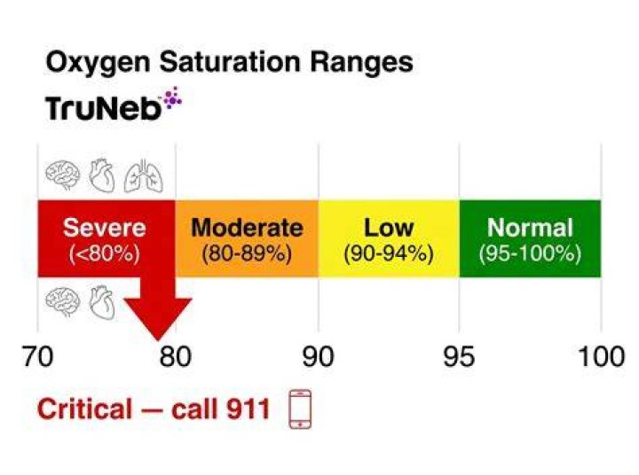 What is critical oxygen level?