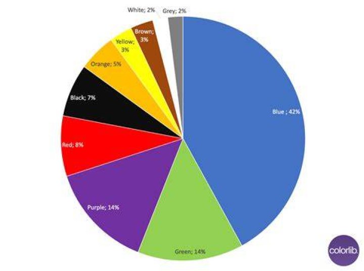 What is the favorite color in the world?