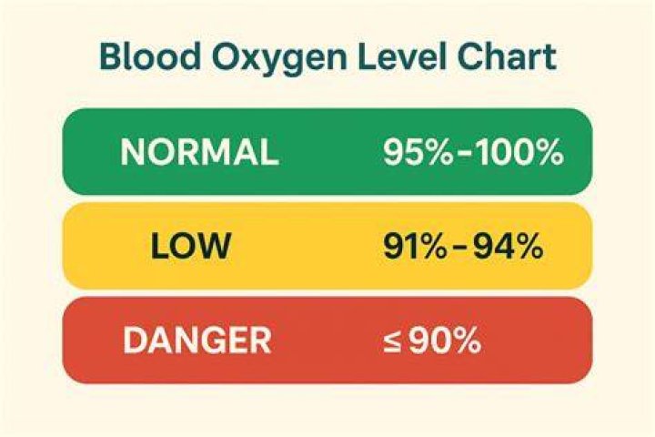 What is the lowest oxygen level for survival?