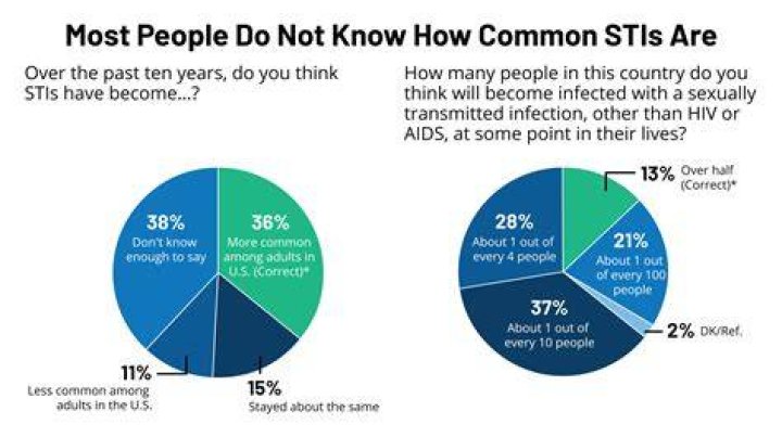 What is the most common STD in 2022?