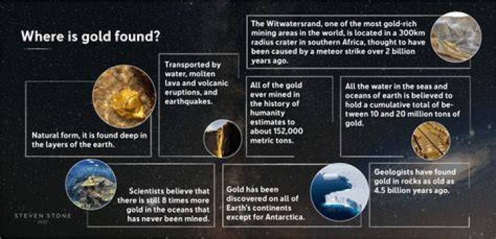 Where is gold most commonly found?