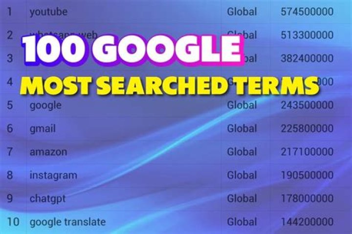 Which word is most searched in 2021?