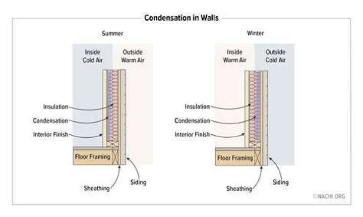 Why are my walls wet in the winter?
