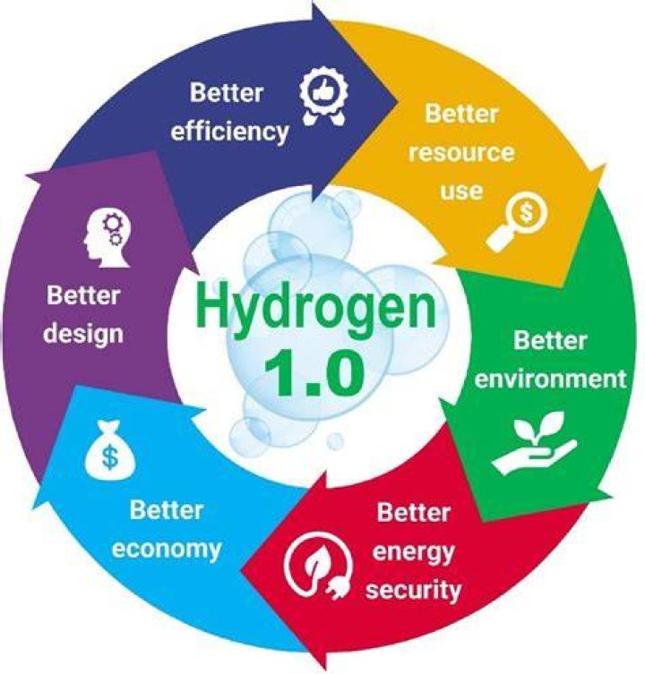 Why is hydrogen not a clean energy?